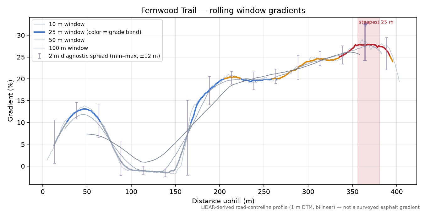 Fernwood Trail rolling gradient profile