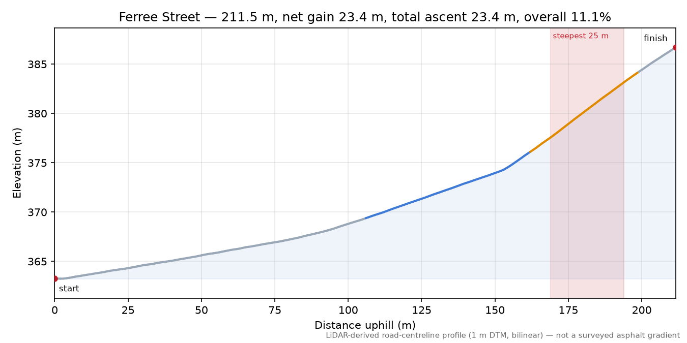 Ferree Street elevation profile