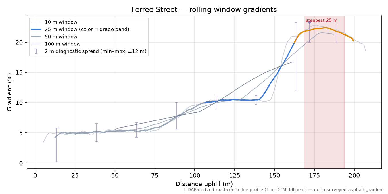 Ferree Street rolling gradient profile