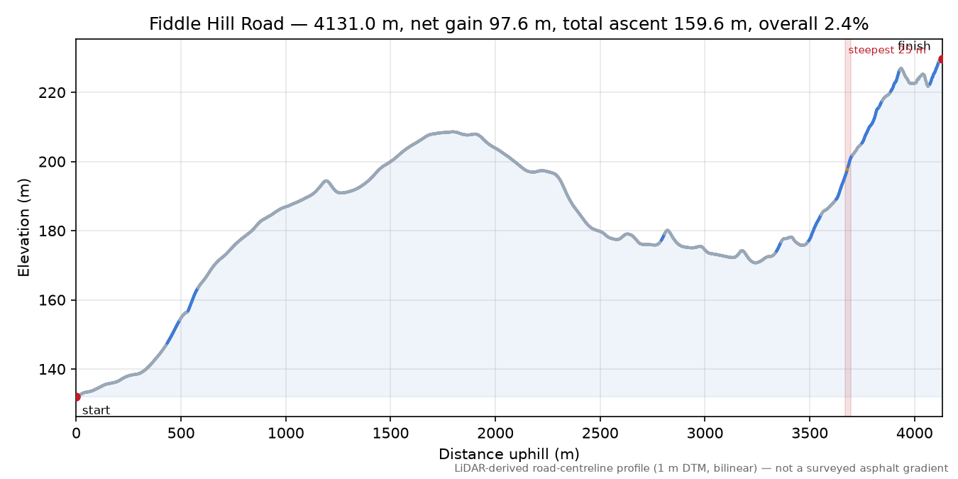 Fiddle Hill Road elevation profile