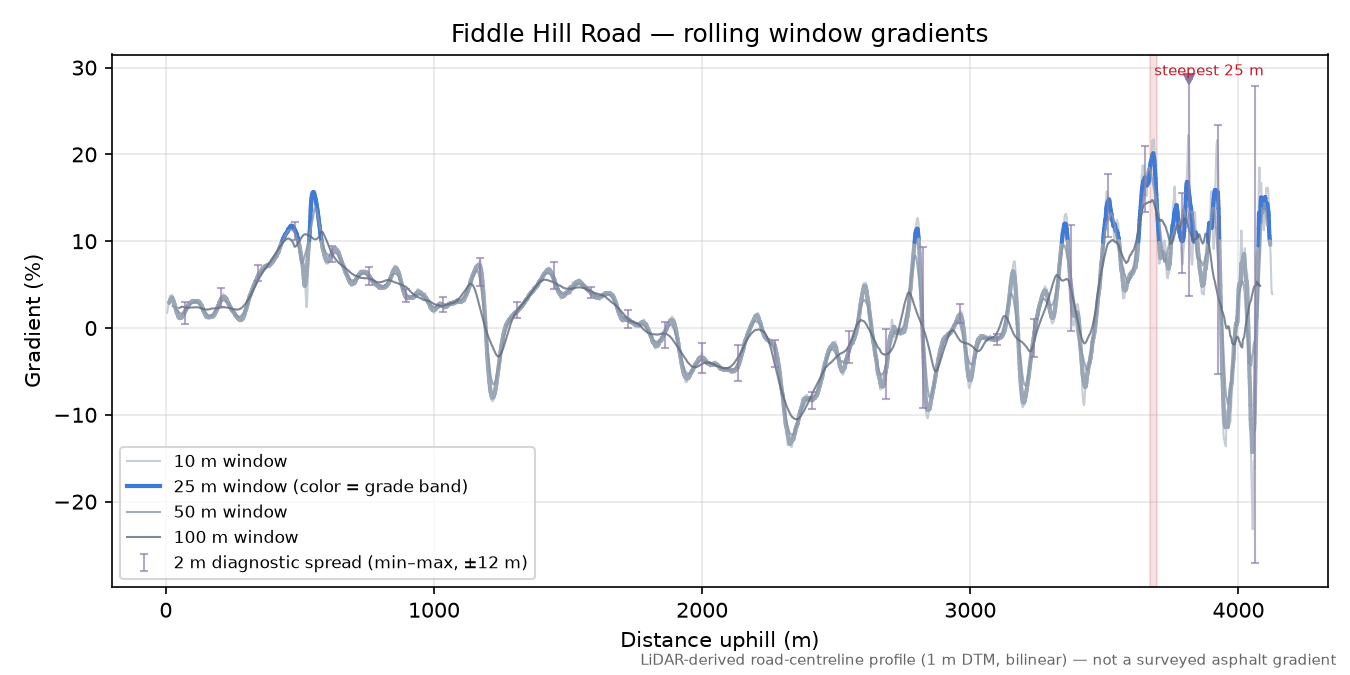 Fiddle Hill Road rolling gradient profile