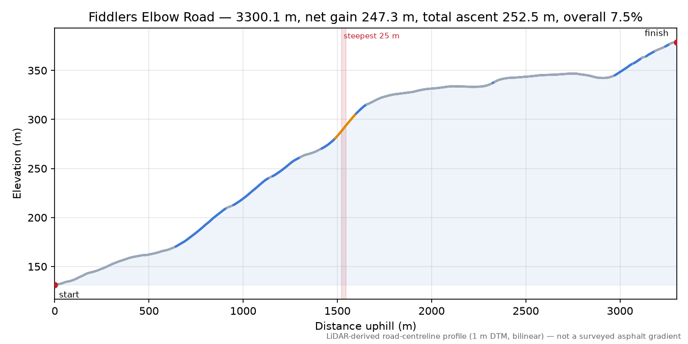 Fiddlers Elbow Road elevation profile