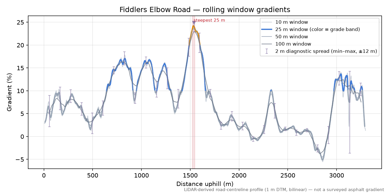 Fiddlers Elbow Road rolling gradient profile