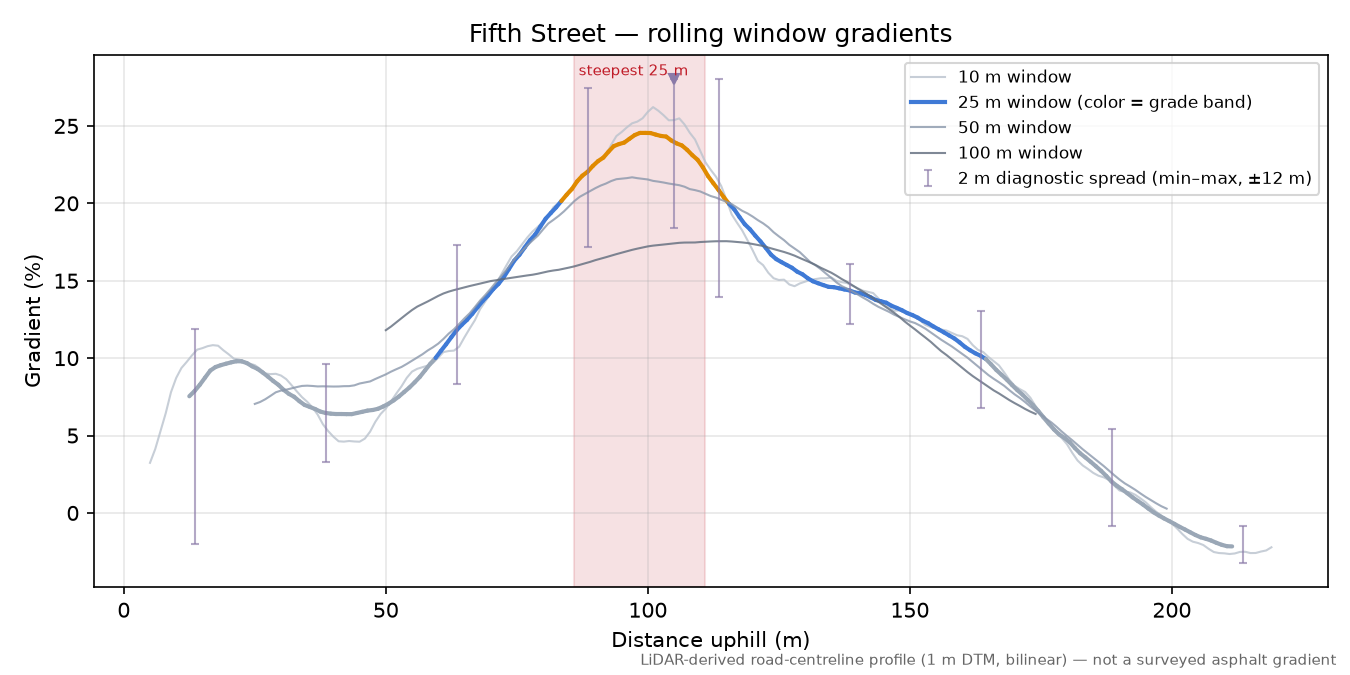 Fifth Street rolling gradient profile