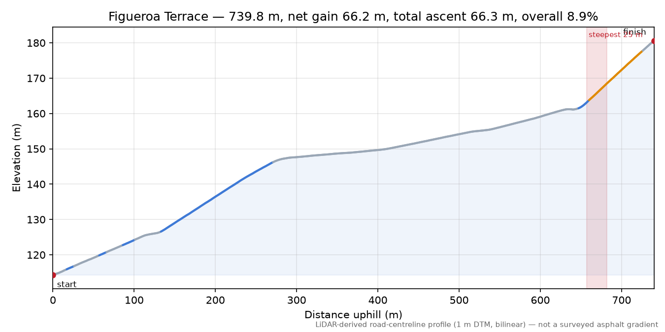 Figueroa Terrace elevation profile