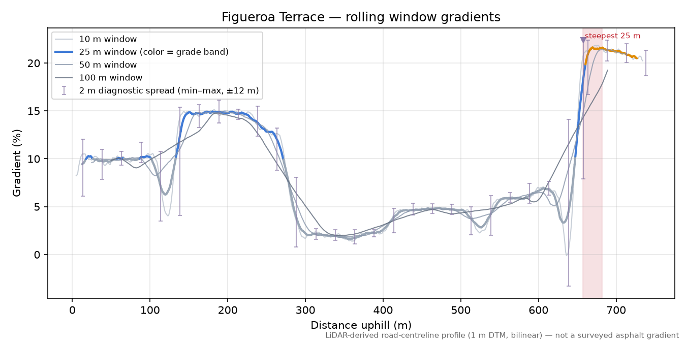 Figueroa Terrace rolling gradient profile
