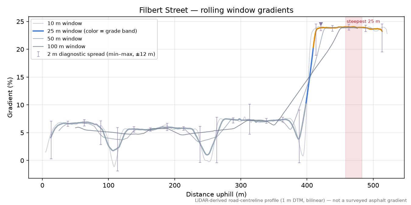 Filbert Street rolling gradient profile