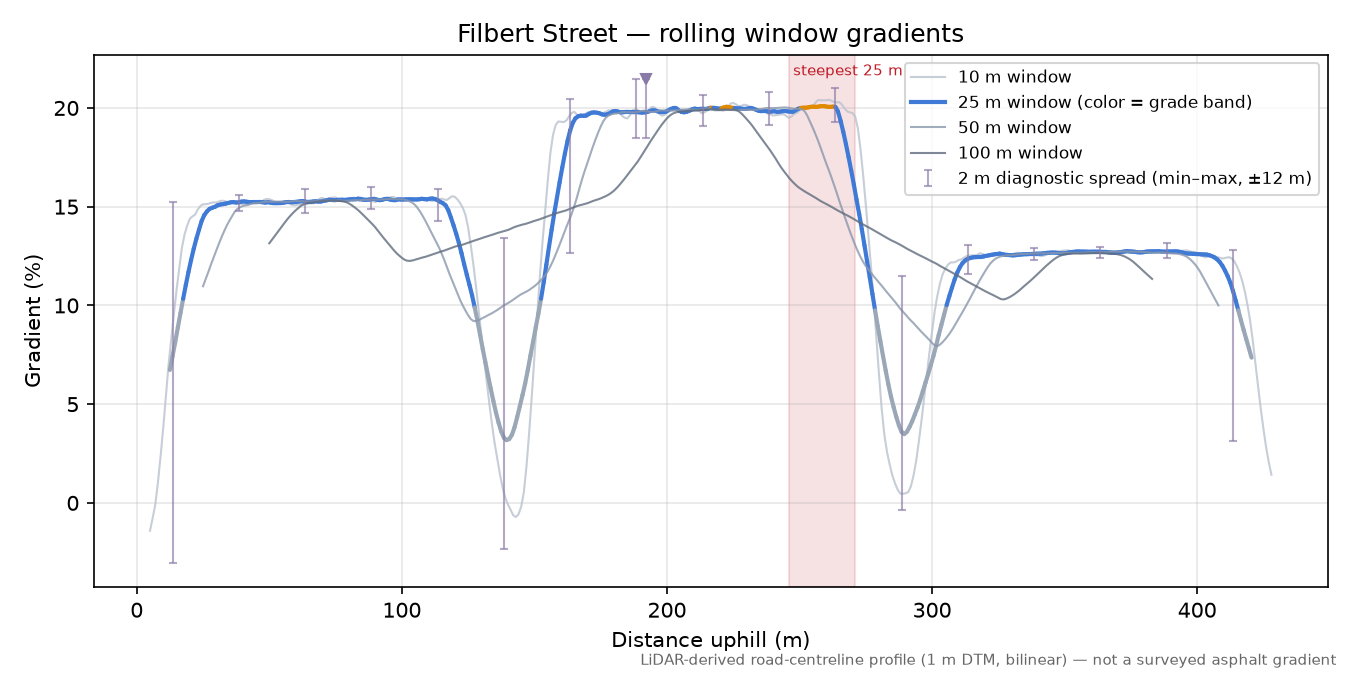 Filbert Street rolling gradient profile