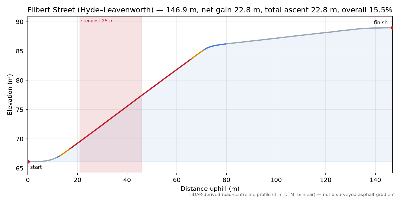 Filbert Street (Hyde–Leavenworth) elevation profile