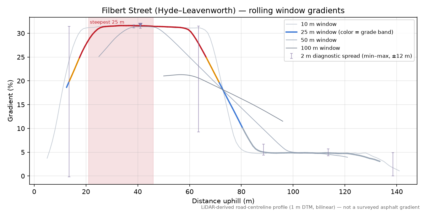 Filbert Street (Hyde–Leavenworth) rolling gradient profile