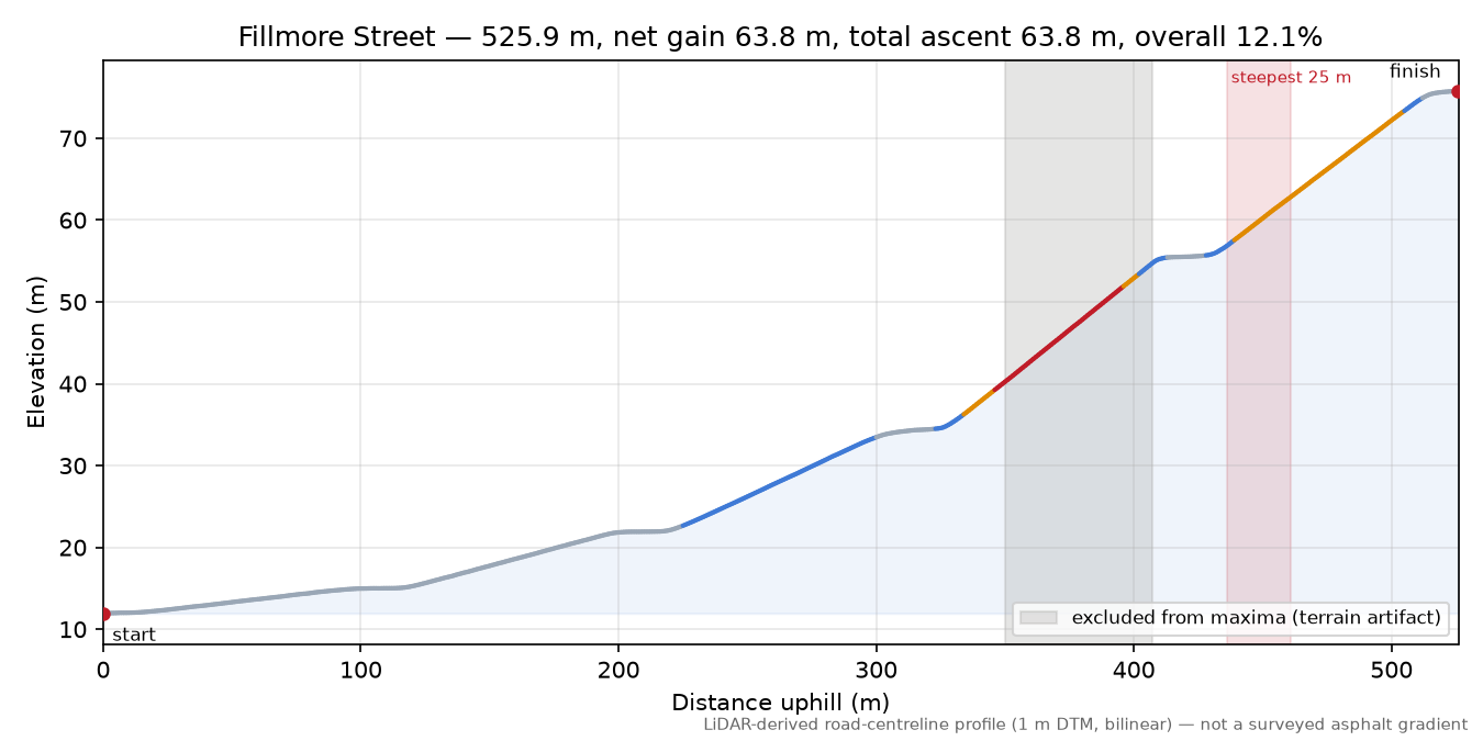 Fillmore Street elevation profile
