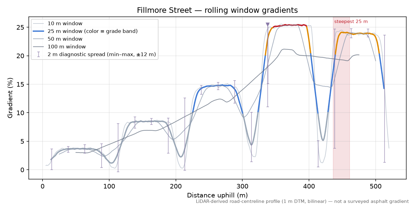Fillmore Street rolling gradient profile