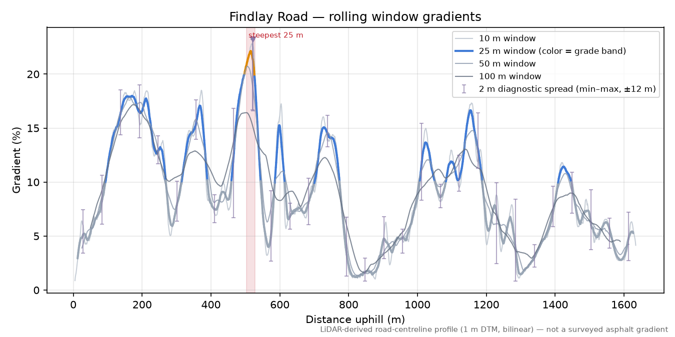 Findlay Road rolling gradient profile