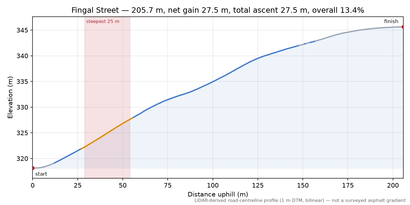 Fingal Street elevation profile