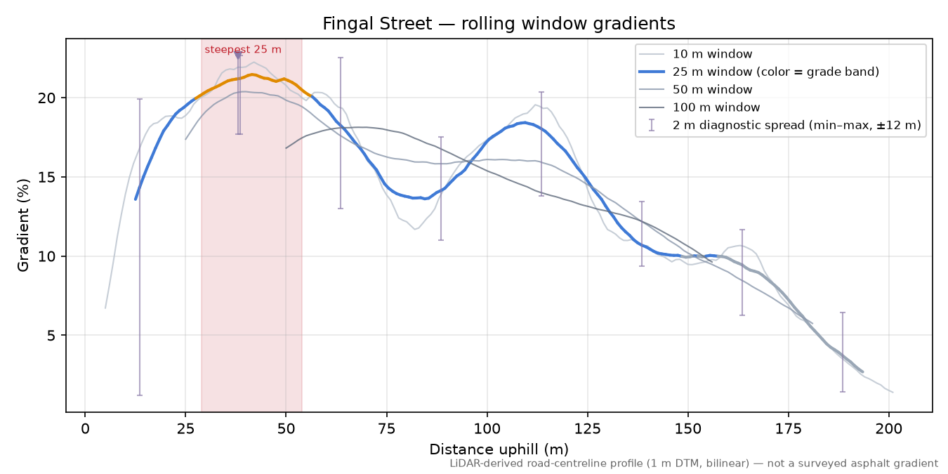 Fingal Street rolling gradient profile