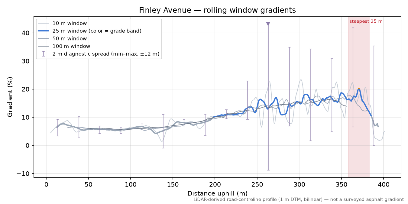Finley Avenue rolling gradient profile