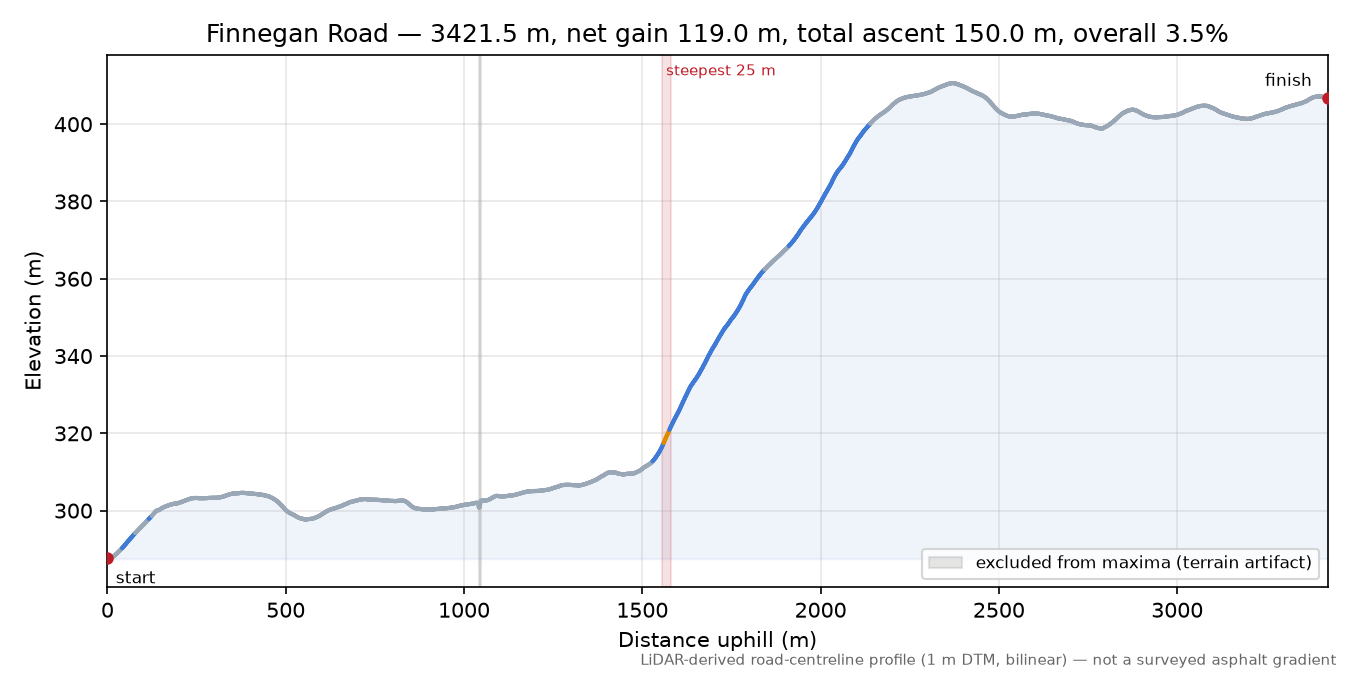 Finnegan Road elevation profile