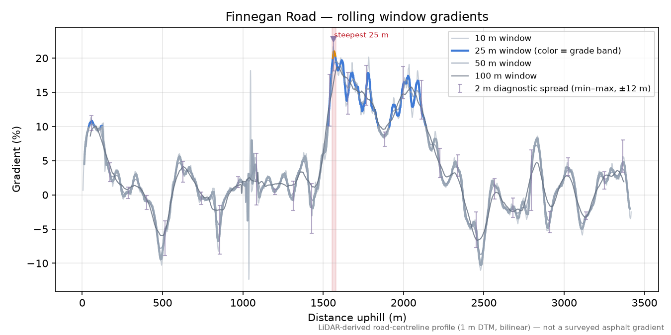Finnegan Road rolling gradient profile