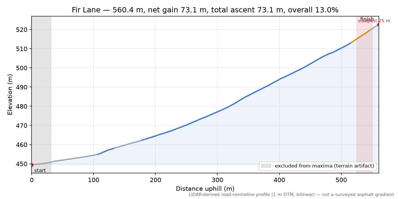 Fir Lane elevation profile
