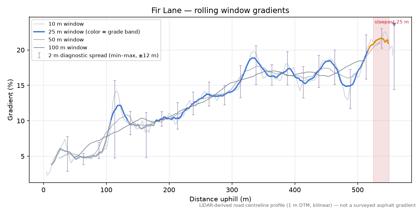 Fir Lane rolling gradient profile