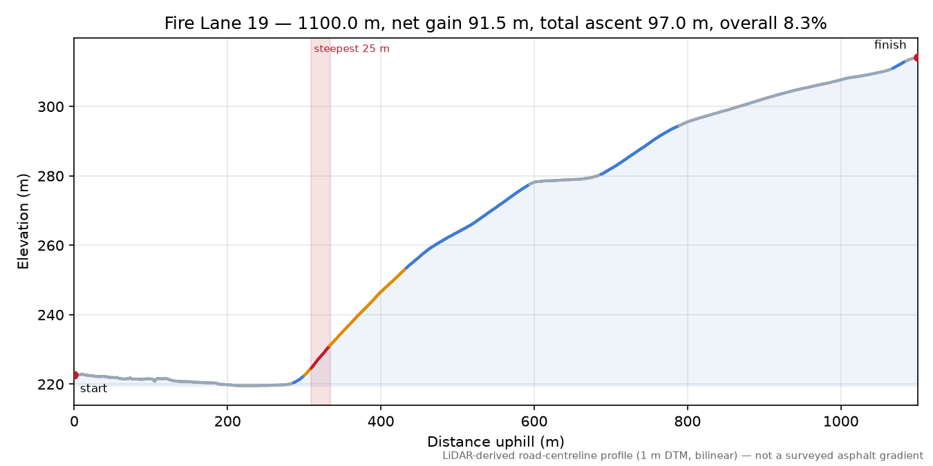 Fire Lane 19 elevation profile