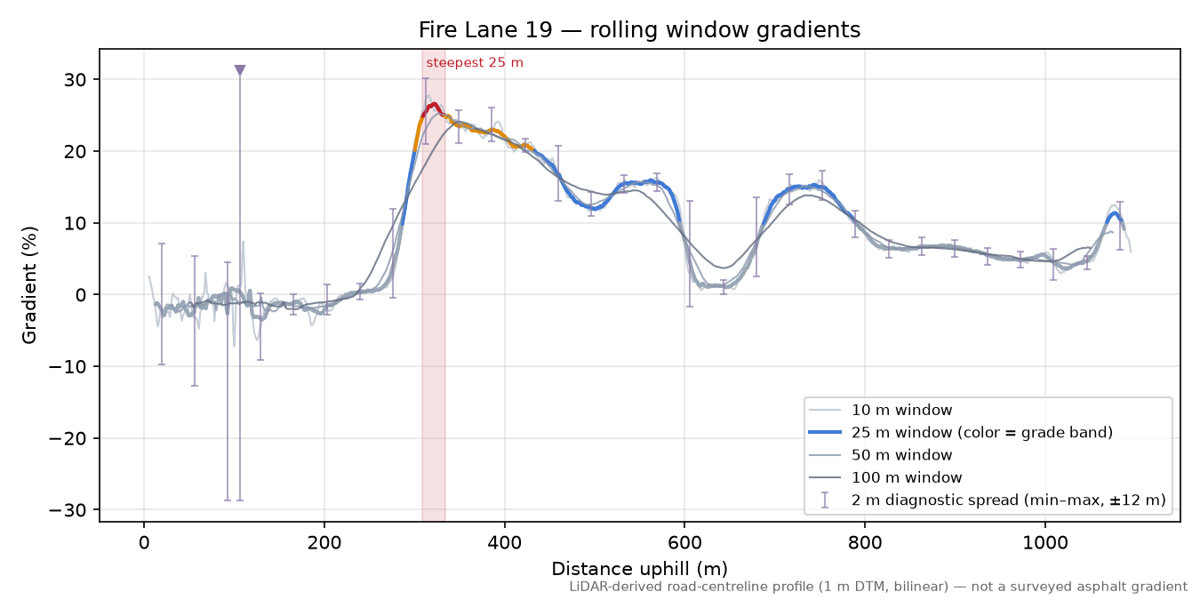 Fire Lane 19 rolling gradient profile