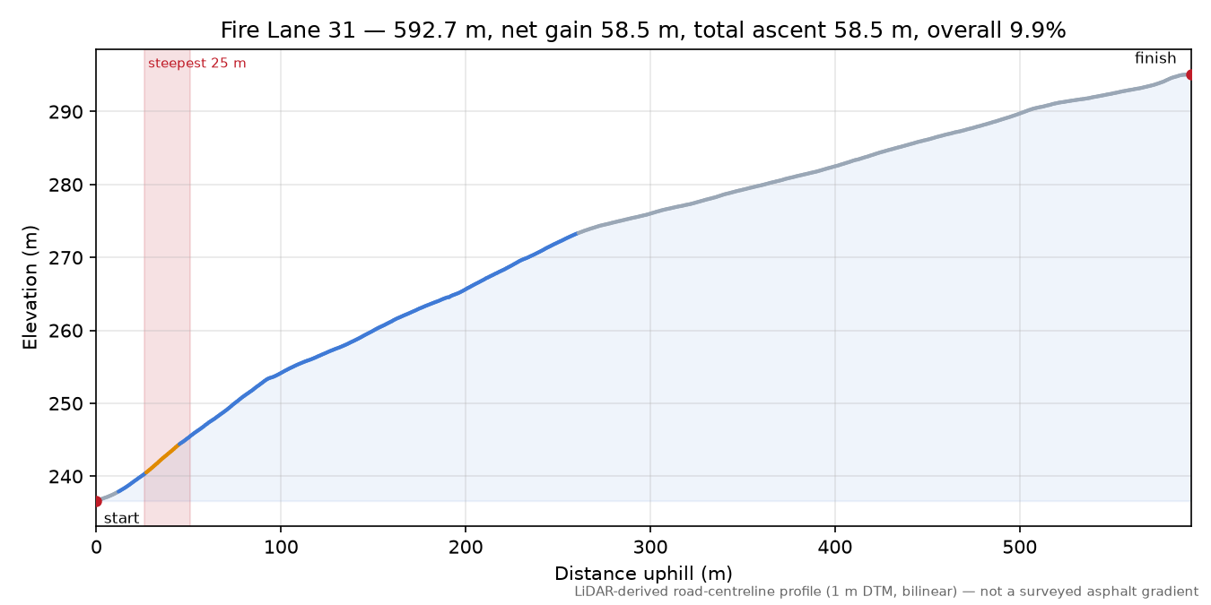 Fire Lane 31 elevation profile
