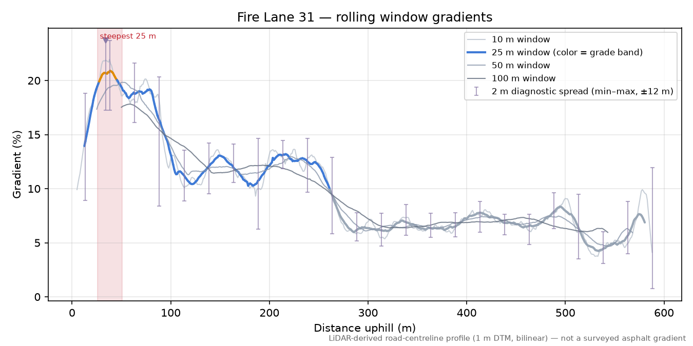 Fire Lane 31 rolling gradient profile
