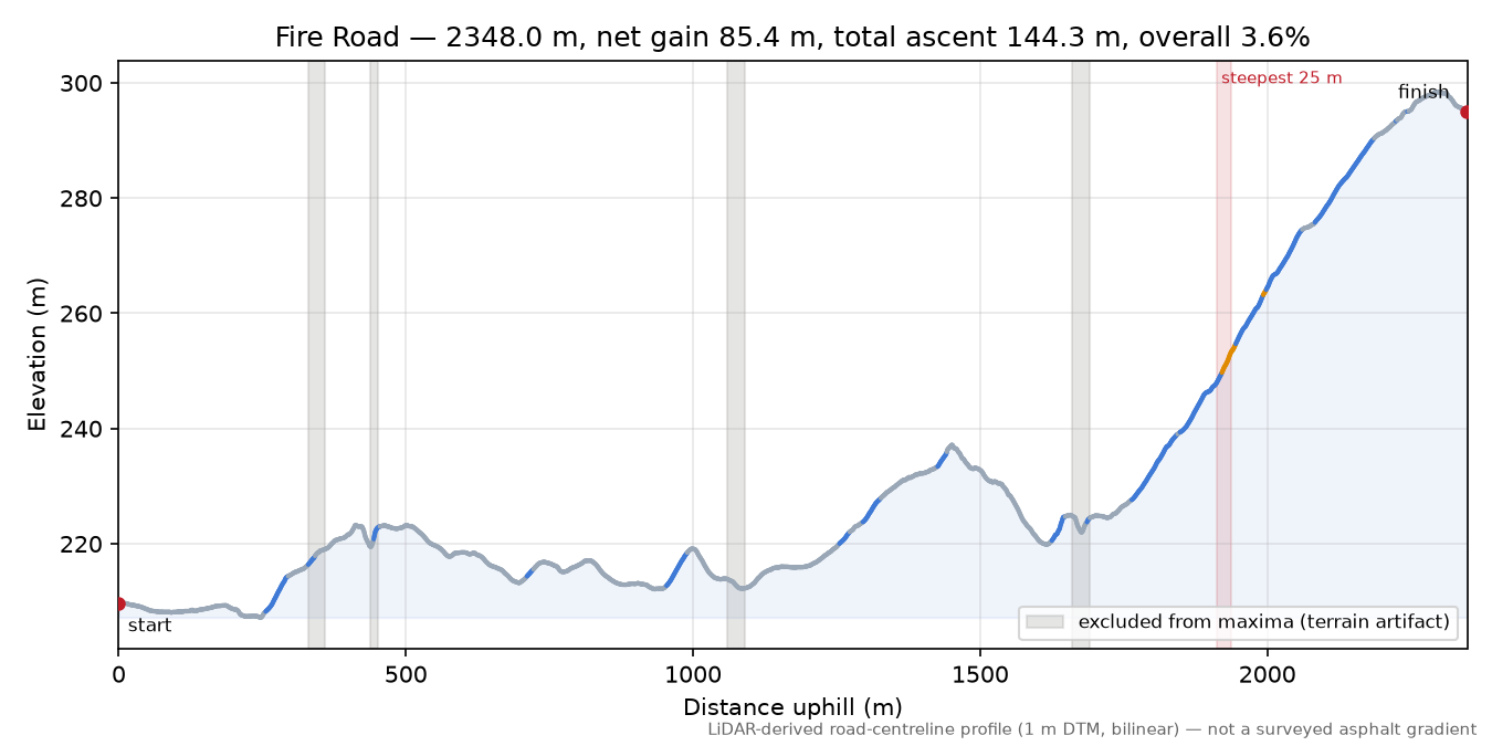 Fire Road elevation profile