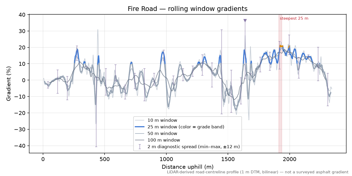 Fire Road rolling gradient profile