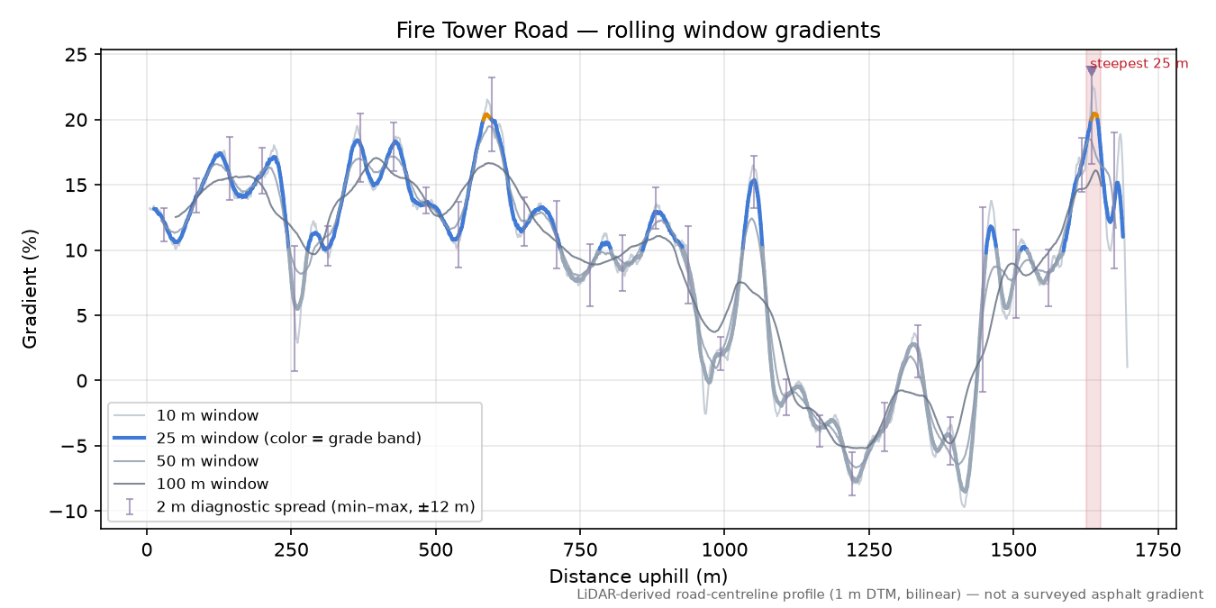 Fire Tower Road rolling gradient profile