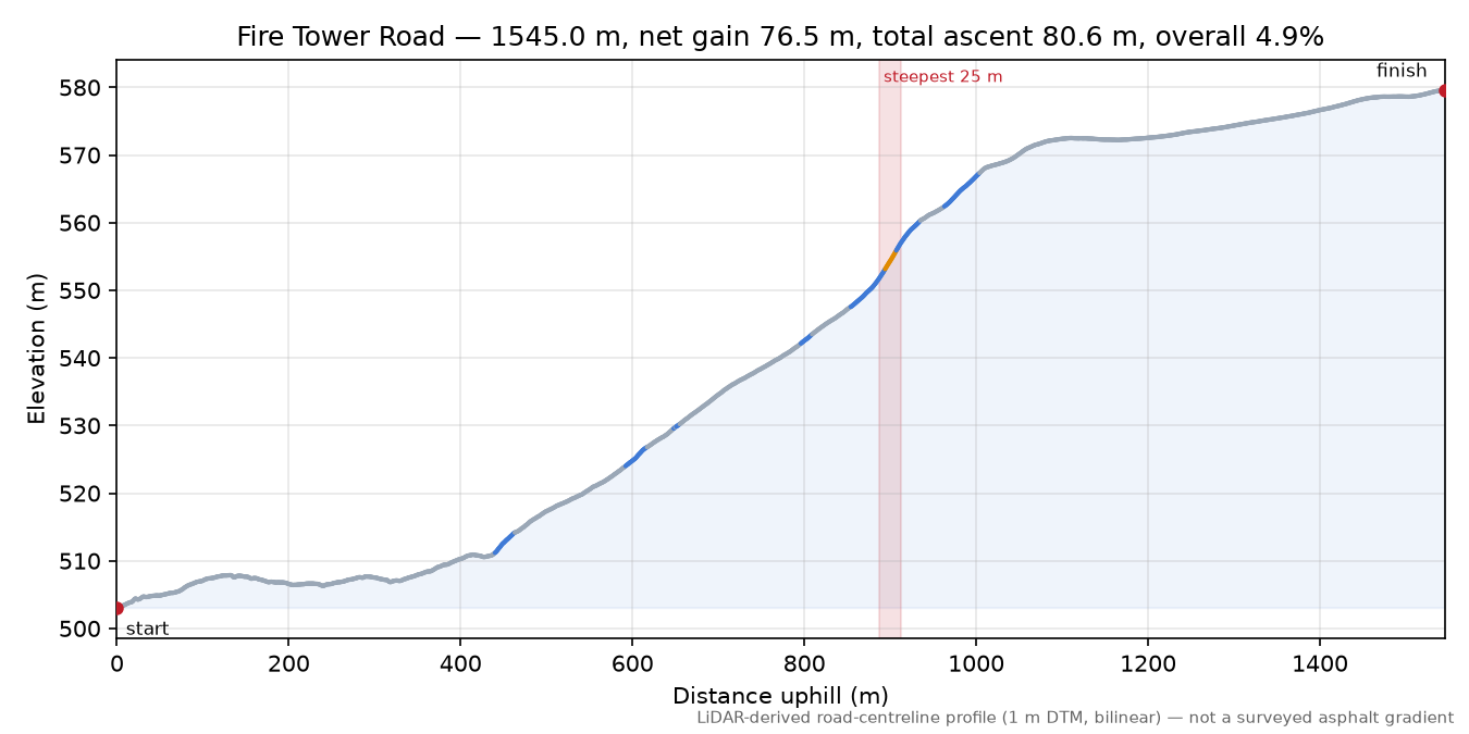 Fire Tower Road elevation profile