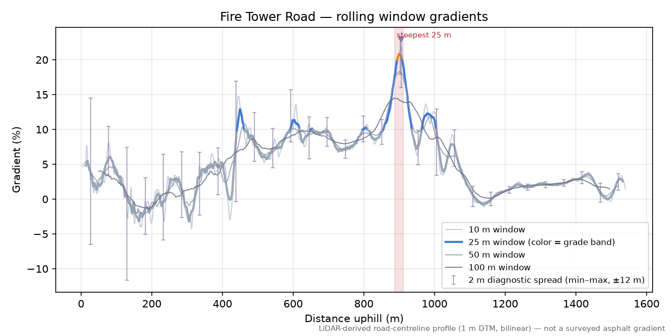 Fire Tower Road rolling gradient profile