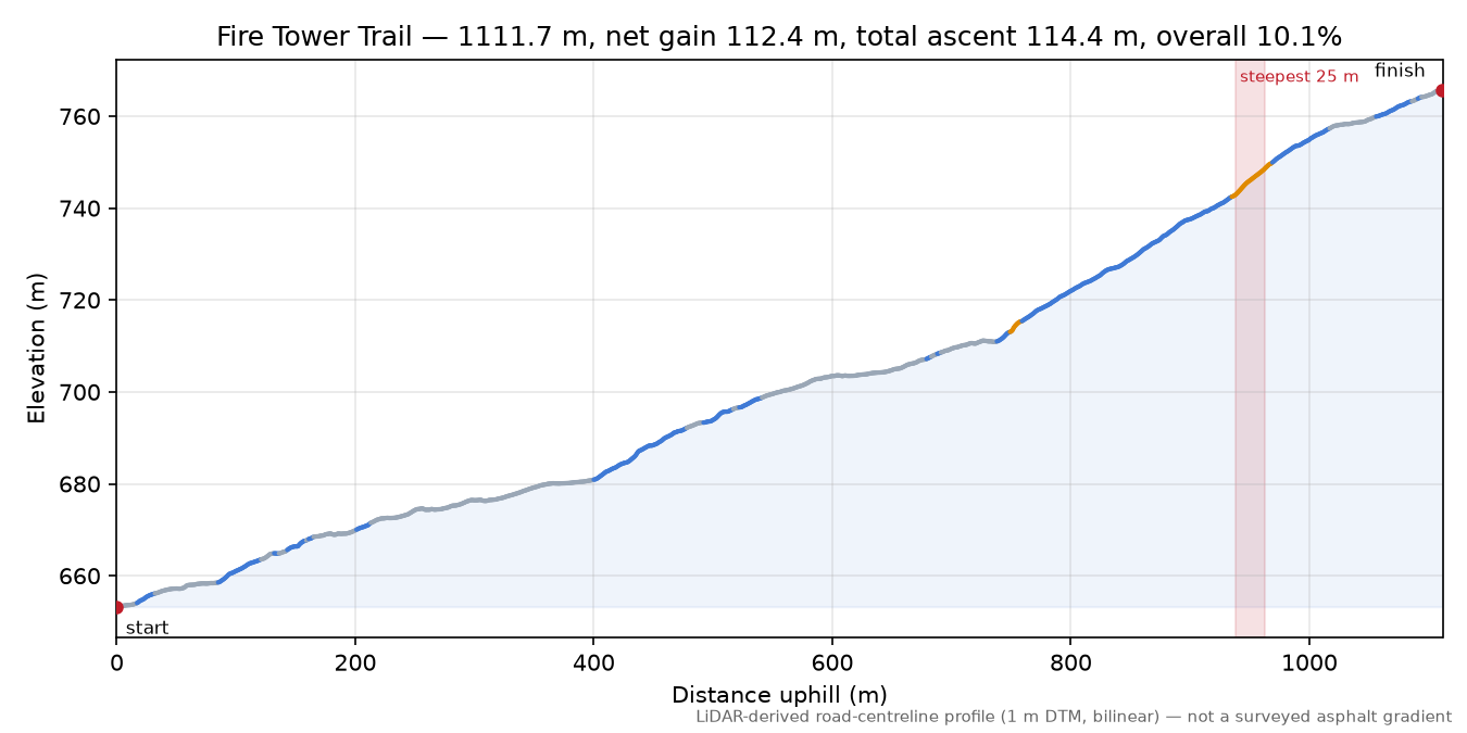 Fire Tower Trail elevation profile