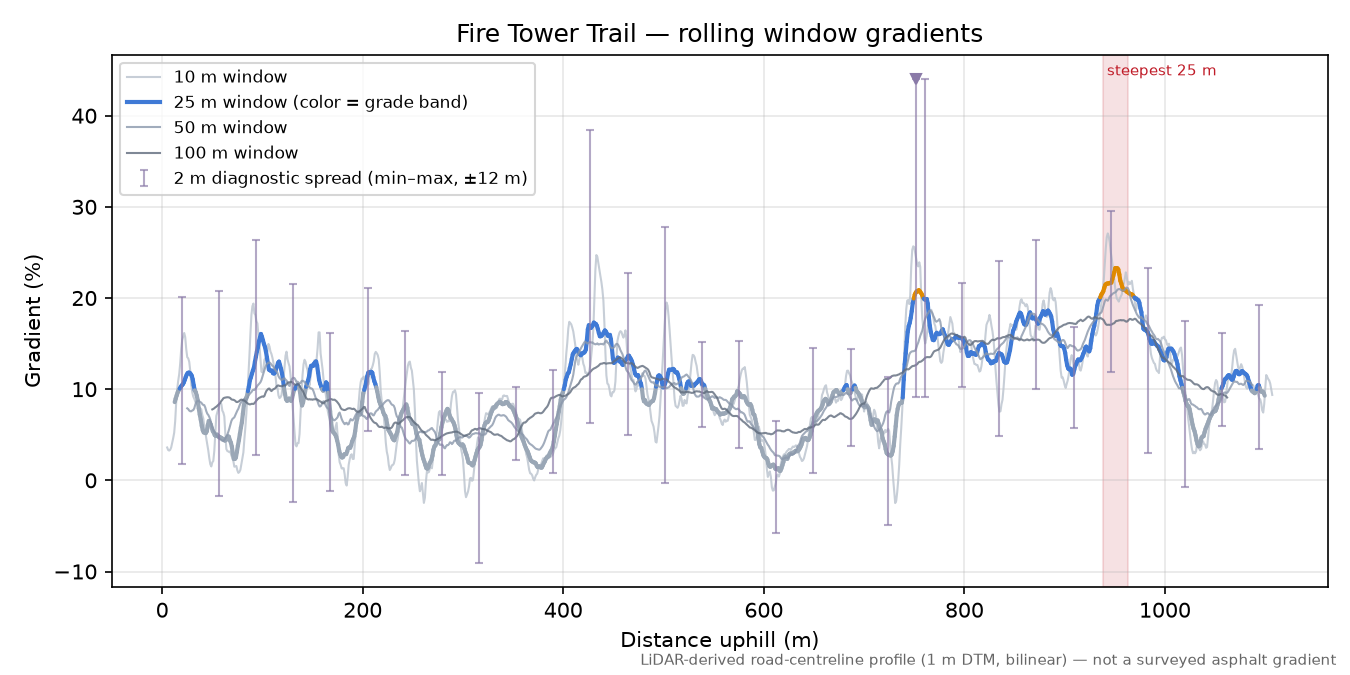 Fire Tower Trail rolling gradient profile