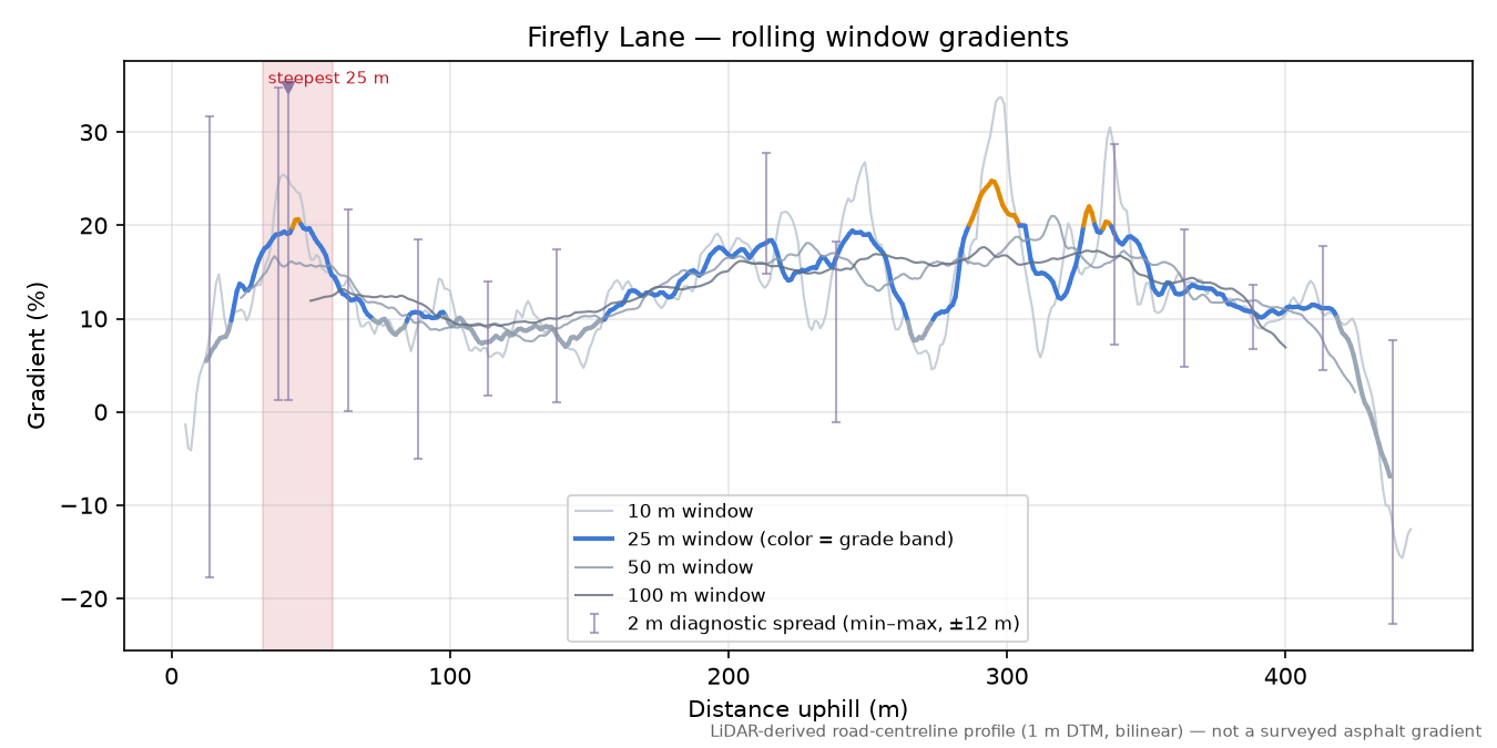 Firefly Lane rolling gradient profile