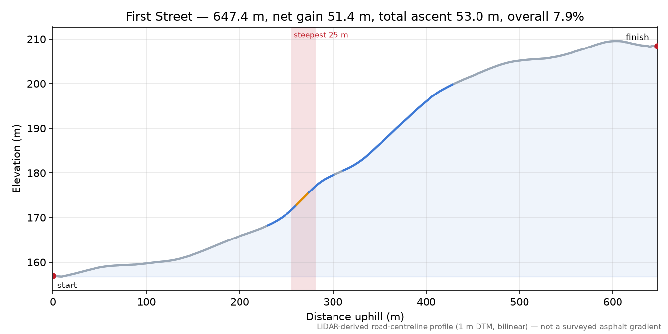 First Street elevation profile