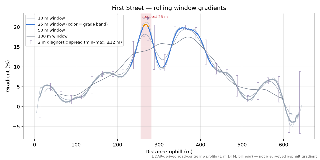 First Street rolling gradient profile