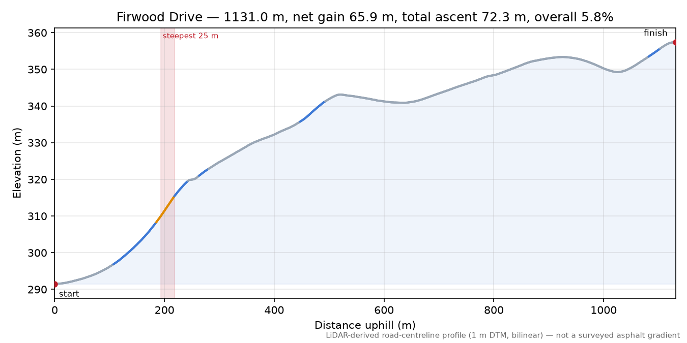 Firwood Drive elevation profile