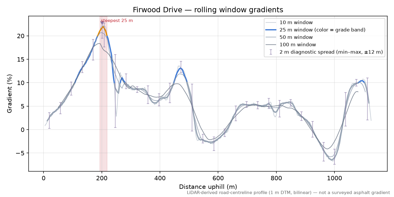 Firwood Drive rolling gradient profile