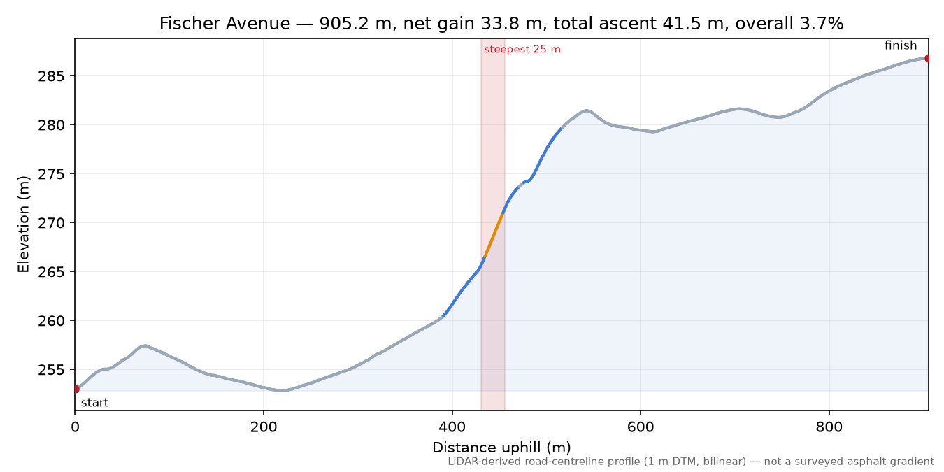 Fischer Avenue elevation profile
