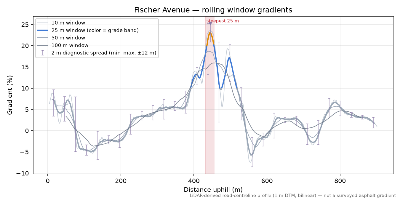 Fischer Avenue rolling gradient profile