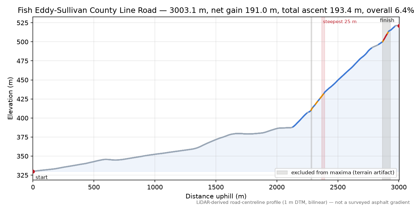 Fish Eddy-Sullivan County Line Road elevation profile