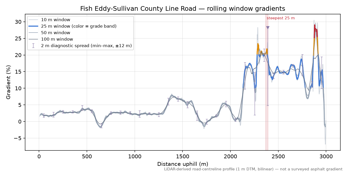 Fish Eddy-Sullivan County Line Road rolling gradient profile