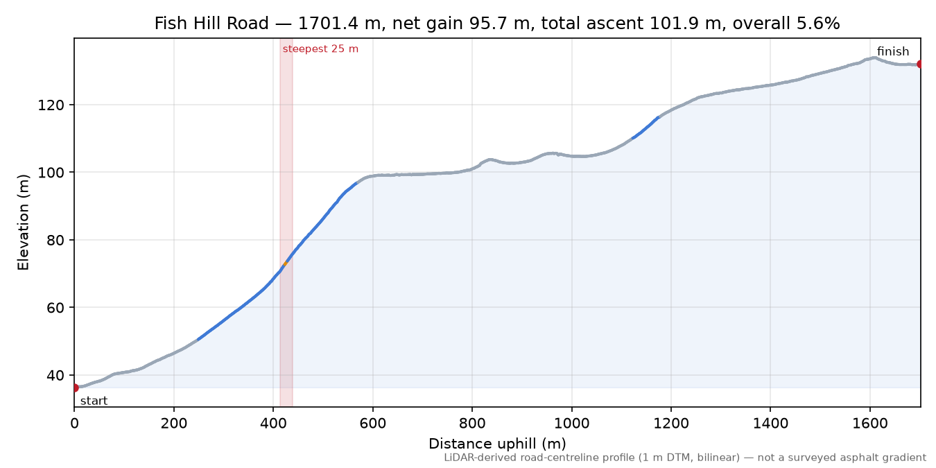 Fish Hill Road elevation profile