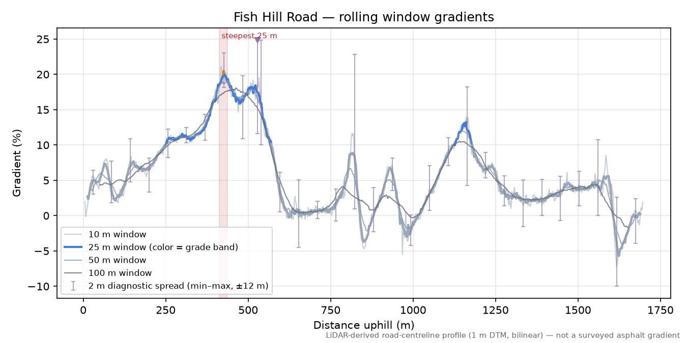 Fish Hill Road rolling gradient profile