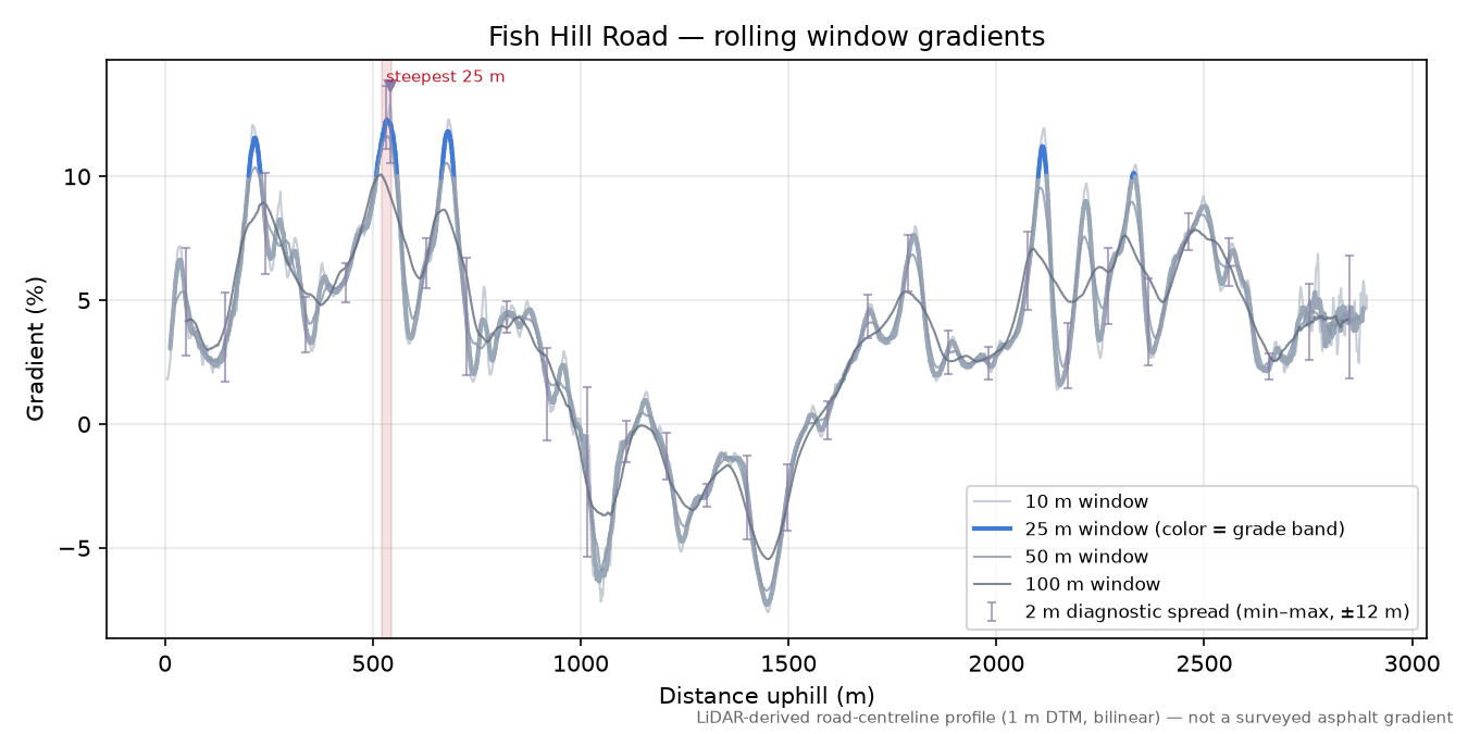 Fish Hill Road rolling gradient profile