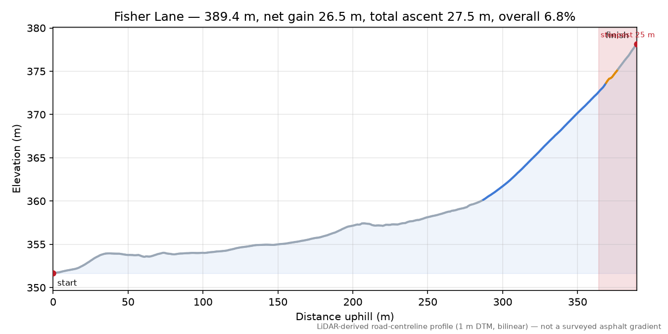 Fisher Lane elevation profile