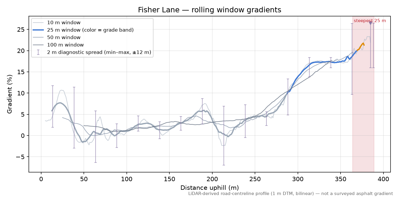 Fisher Lane rolling gradient profile