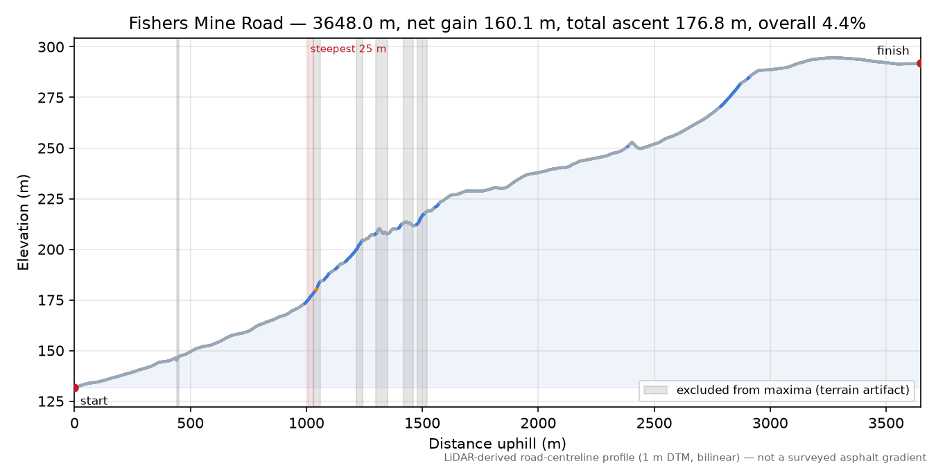 Fishers Mine Road elevation profile